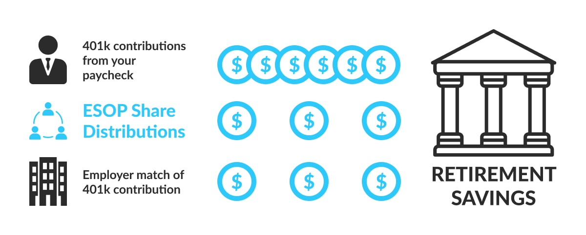 Employee Stock Ownership Plan Retirement Graphic